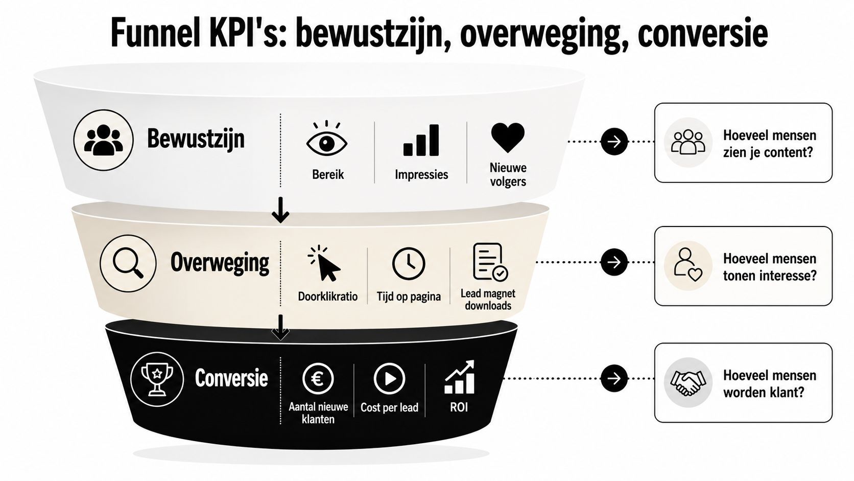 Een marketingfunnel-infographic die KPI's toont voor bewustzijn, overweging en conversie in een bedrijfsstrategie.