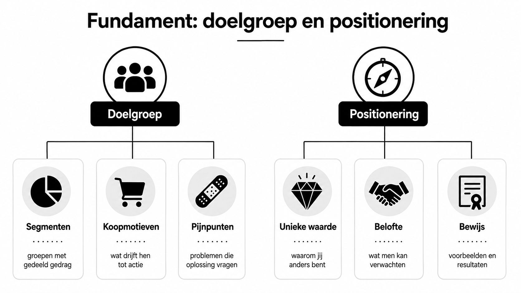 Een overzichtelijk diagram over de fundamenten van marketing, verdeeld in doelgroepanalyse en strategische positionering voor bedrijven.