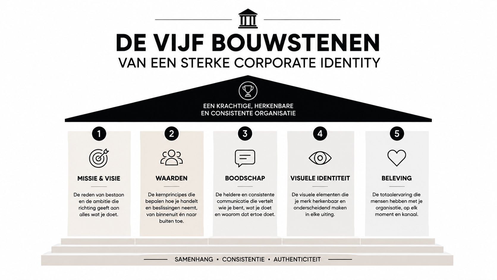 Een overzicht van de vijf bouwstenen voor een sterke corporate identity, gepresenteerd als de pijlers van een tempel.