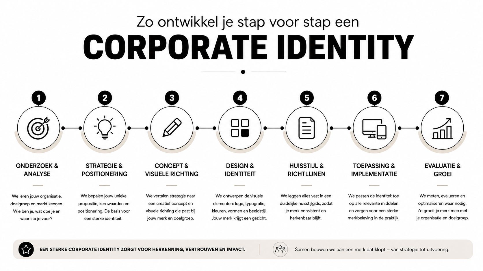Stappenplan voor het ontwikkelen van een corporate identity, van onderzoek en analyse tot evaluatie en groei.