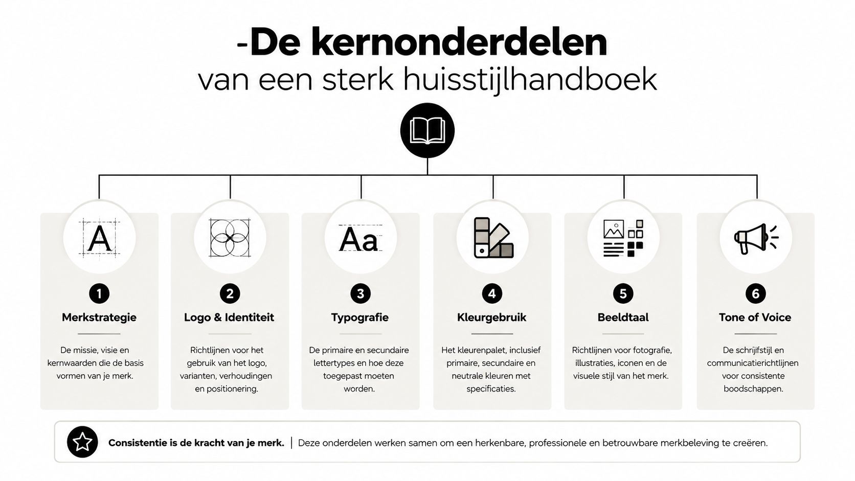 Een overzichtelijk schema van de zes essentiële onderdelen voor een professioneel en consistent merk-huisstijlhandboek.