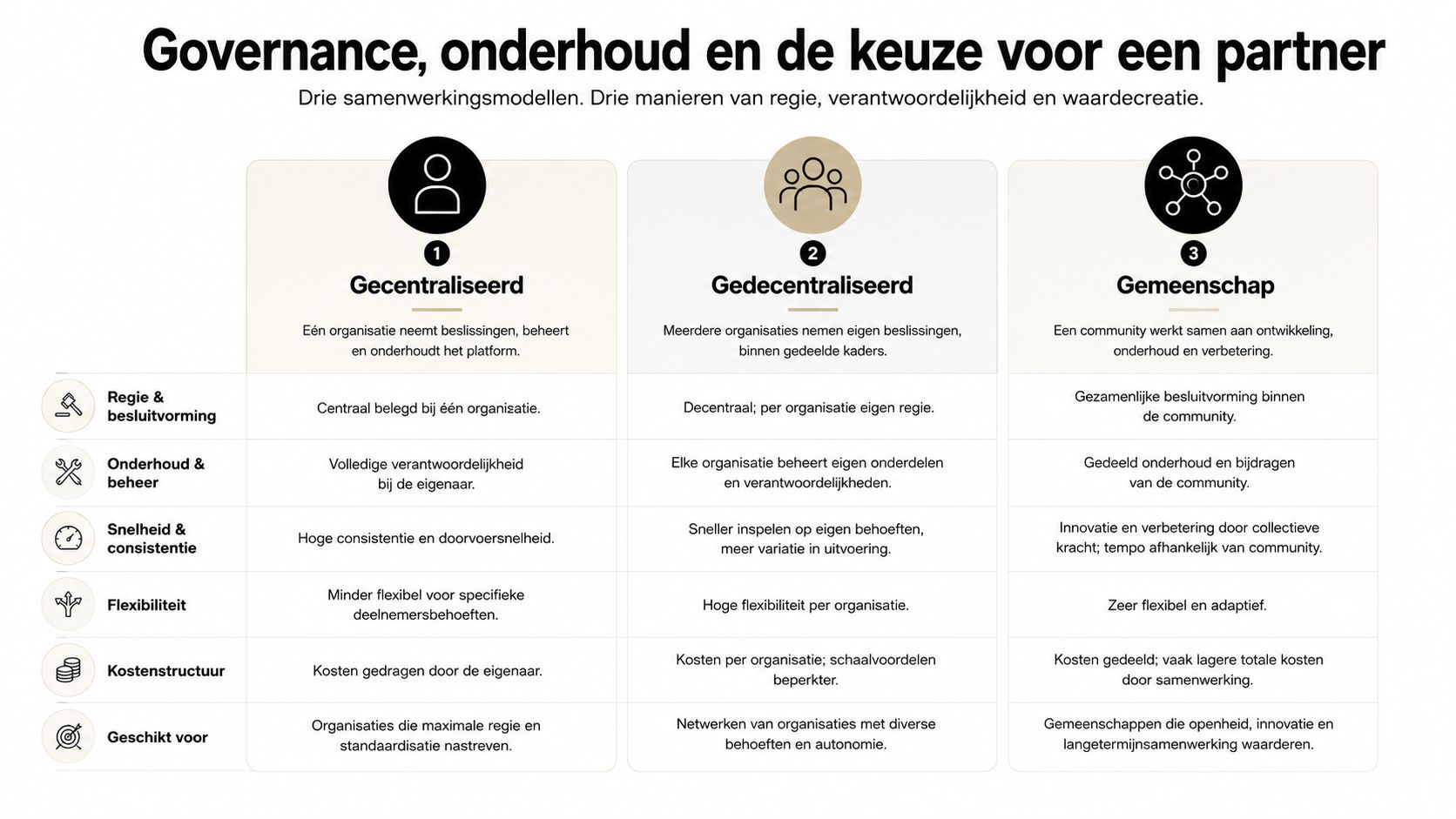 Een tabel die drie samenwerkingsmodellen voor governance en platformonderhoud vergelijkt: gecentraliseerd, gedecentraliseerd en gemeenschapsgericht.