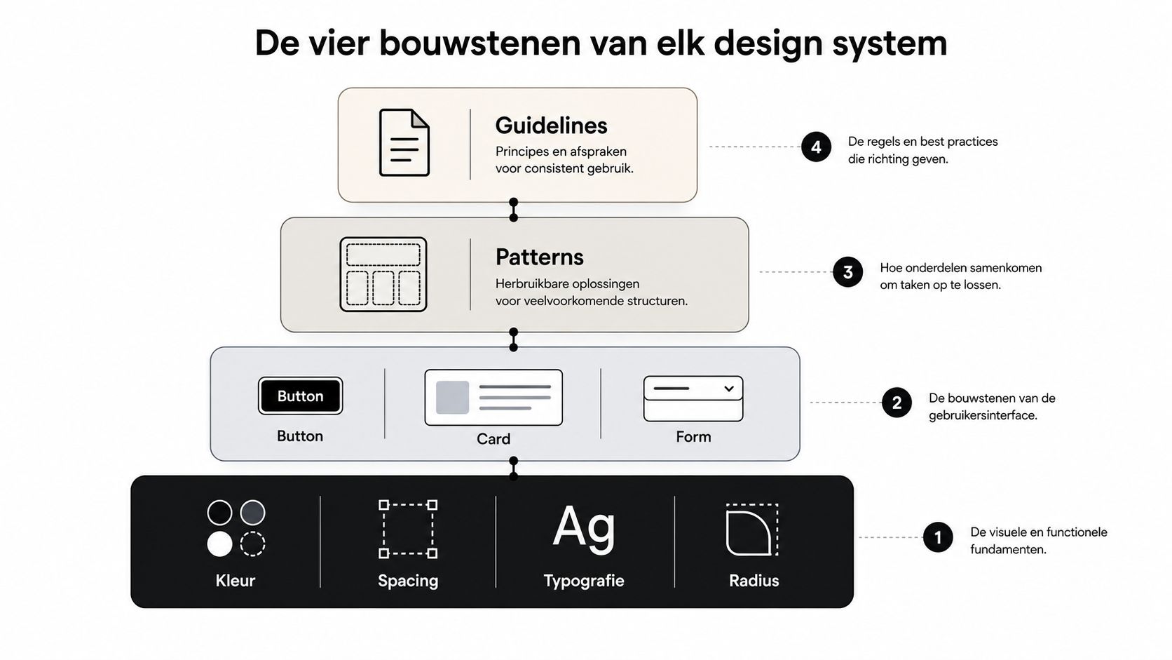 Een overzichtelijke infographic die de vier bouwstenen van een design system opbouwt in een piramidestructuur.