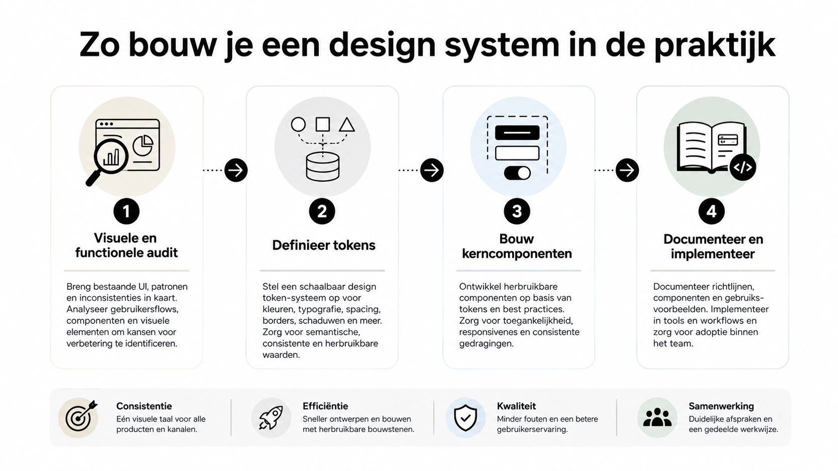 Een stappenplan voor het bouwen van een design system met vier fasen en bijbehorende voordelen onderaan.
