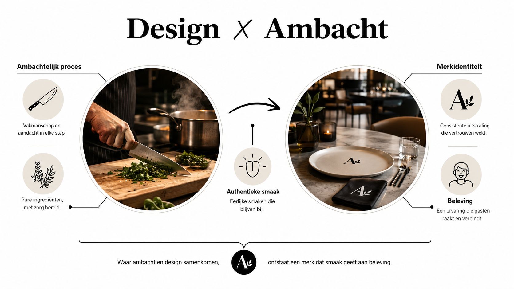 Een infographic die de synergie tussen vakmanschap en design in de horeca visualiseert en toelicht.