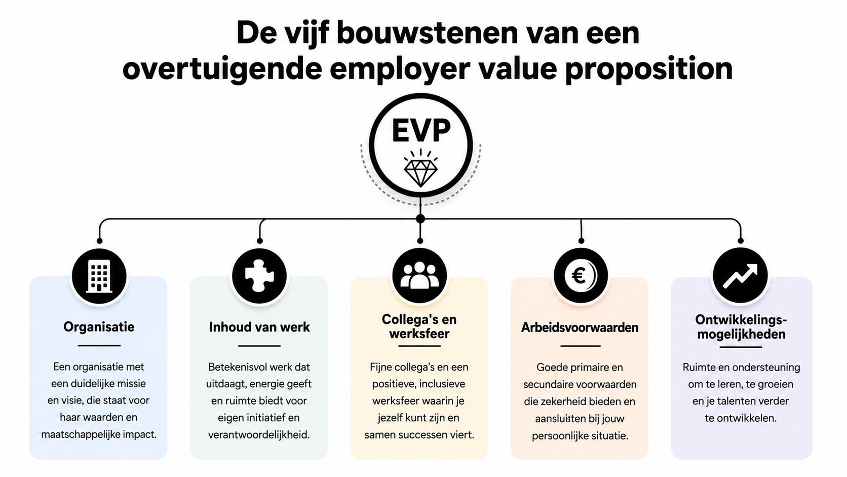 Een overzicht van de vijf bouwstenen van een overtuigende employer value proposition voor een sterke bedrijfscultuur.