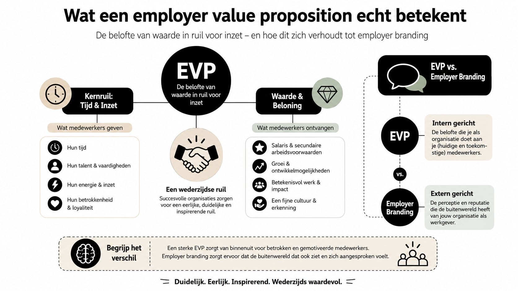 Een infographic die de betekenis van employer value proposition en employer branding uitlegt via een visueel model.