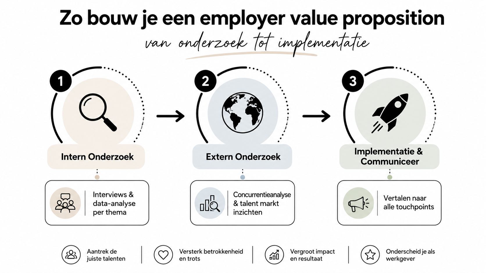 Een stappenplan voor het bouwen van een employer value proposition, van intern onderzoek tot externe implementatie.