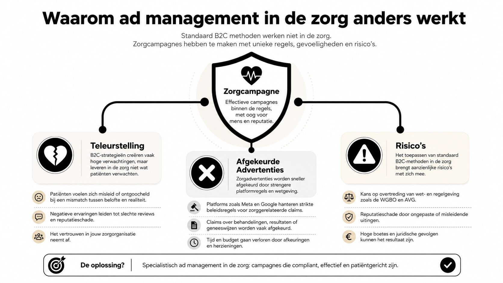 Een infographic die toont waarom advertentiebeheer in de zorg complexer is dan bij standaard B2C marketing.