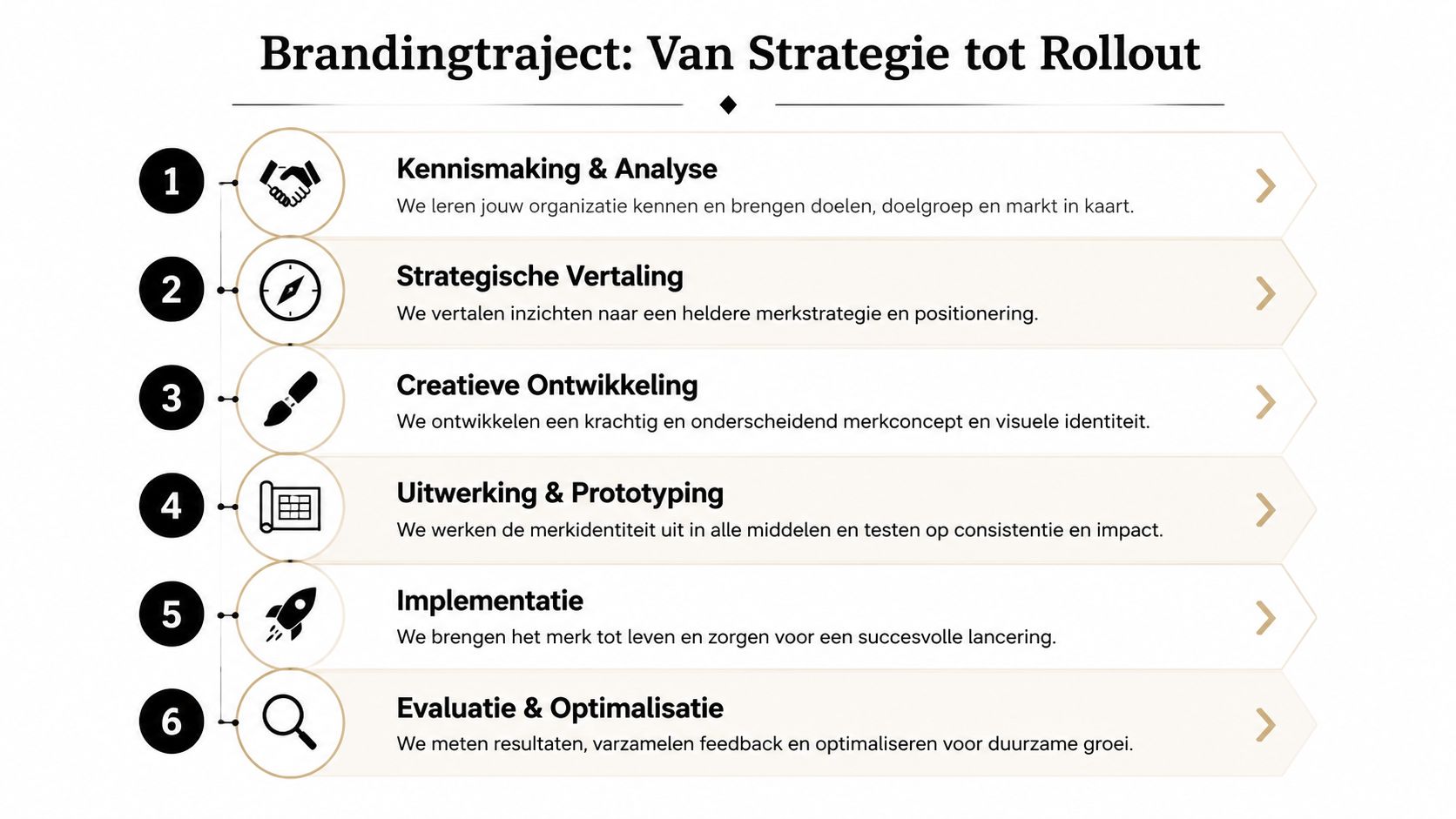 Een overzicht van het brandingtraject in zes stappen, van strategie tot de uiteindelijke uitrol van een merk.