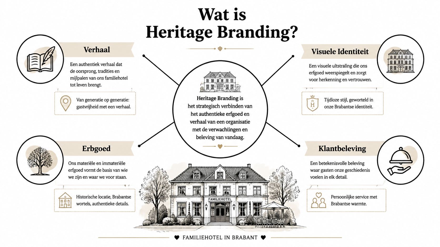 Een infographic die de vier pijlers van heritage branding uitlegt voor een Brabants familiehotel met illustraties.