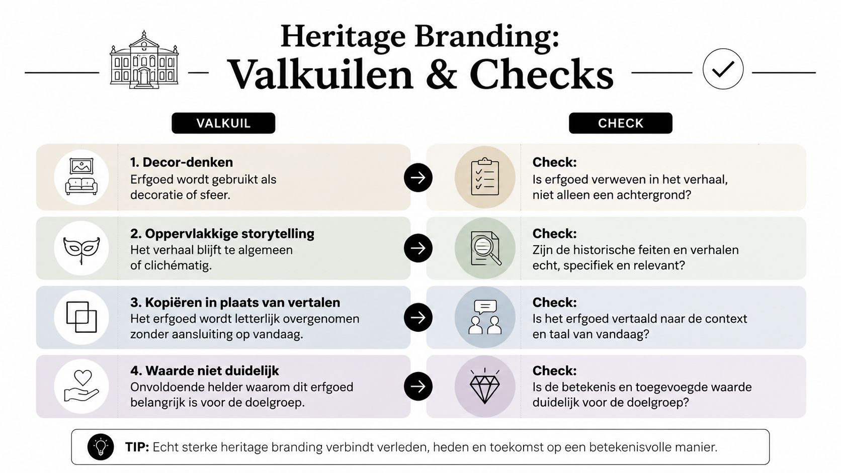 Een overzicht van valkuilen en bijbehorende checks voor effectieve heritage branding in een zakelijke context.
