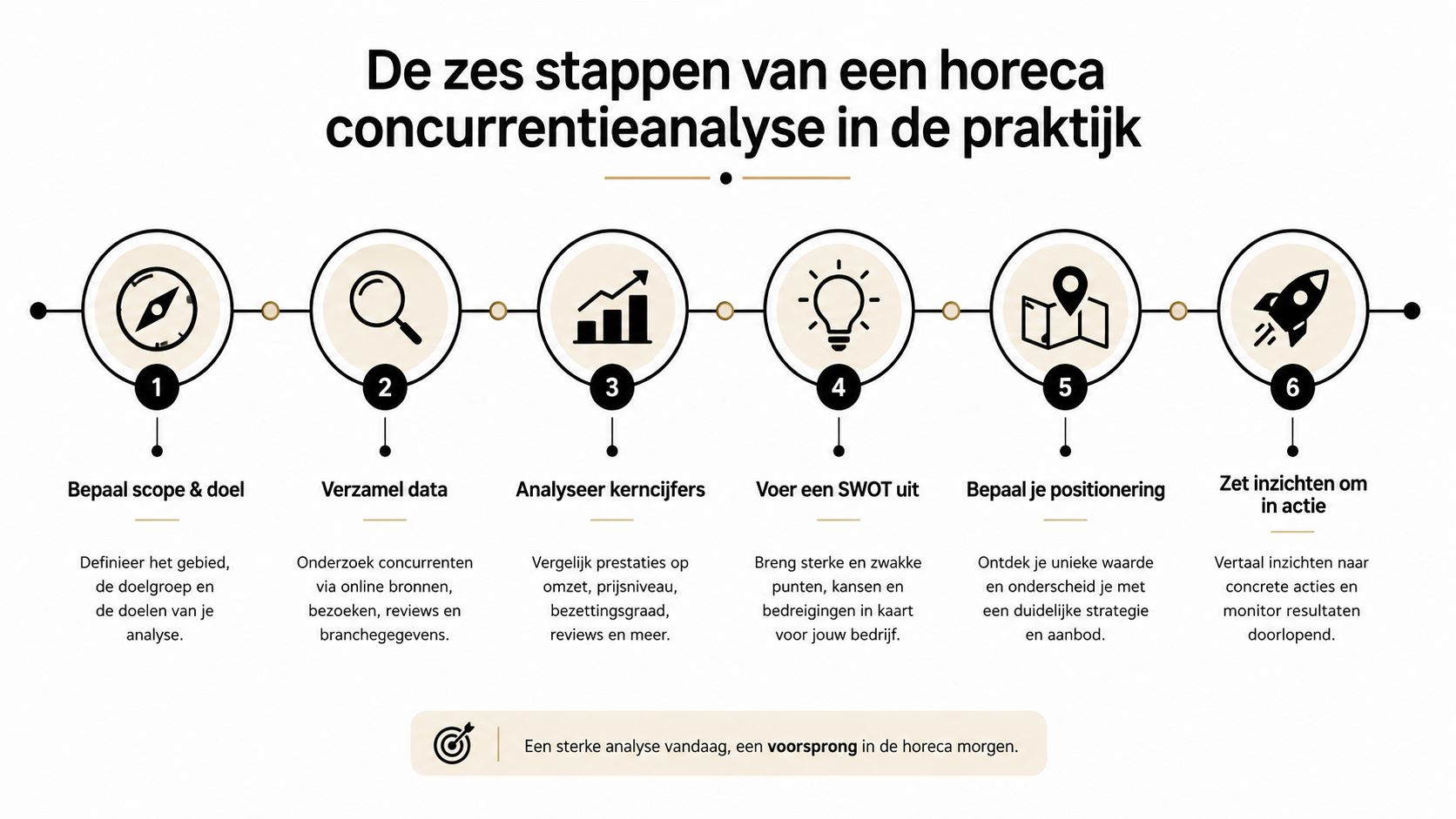 Een overzicht van de zes stappen voor het uitvoeren van een horeca concurrentieanalyse in de praktijk.