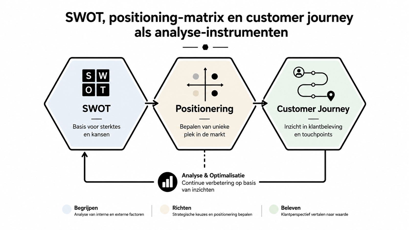 Een overzichtsschema van SWOT, positionering en customer journey als strategische instrumenten voor bedrijfsanalyse en continue optimalisatie.