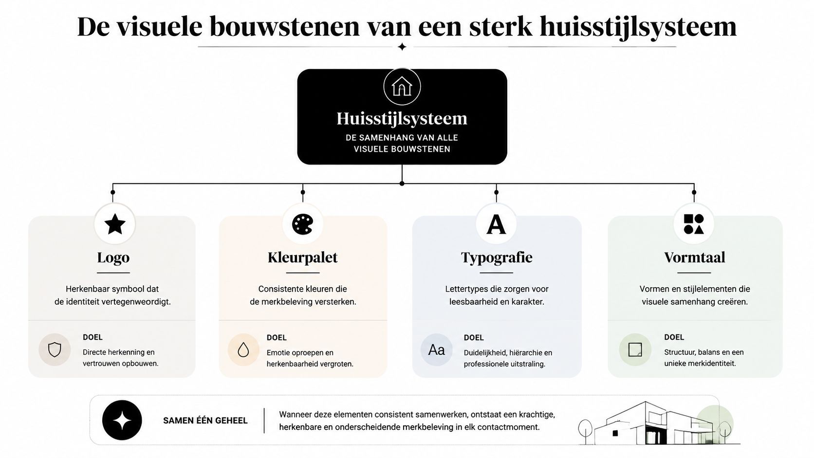 Een overzichtelijk schema over de vier visuele bouwstenen van een sterk en consistent huisstijlsysteem voor bedrijven.