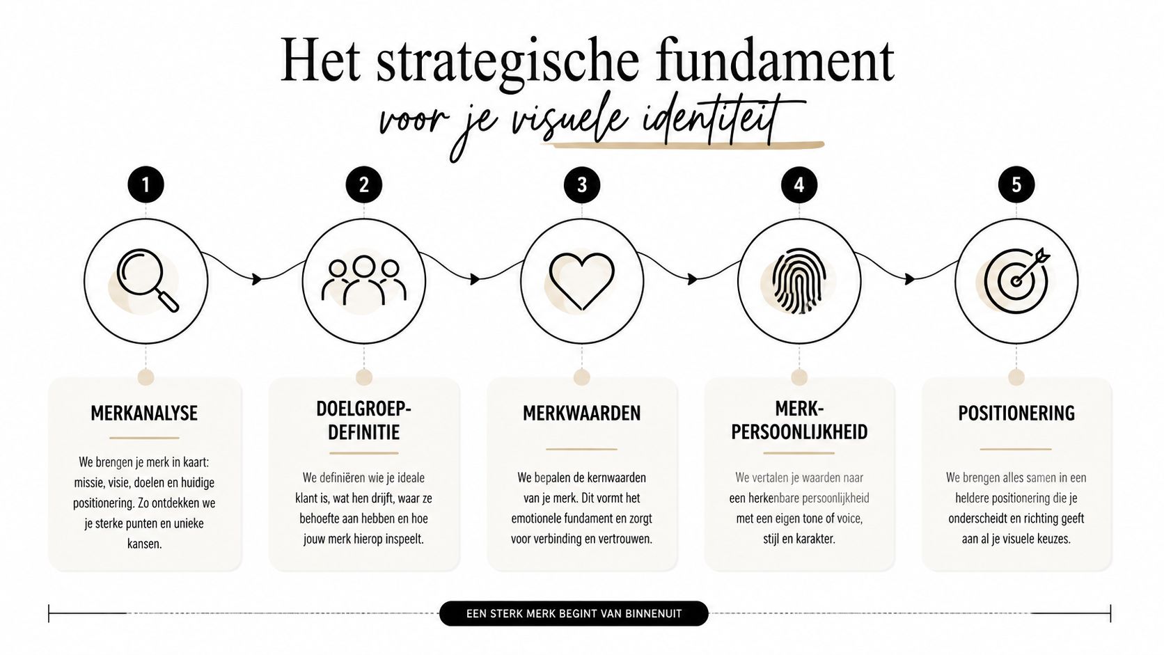 Een overzichtelijk vijfstappenplan voor het opbouwen van een krachtig strategisch fundament voor je visuele merkidentiteit.