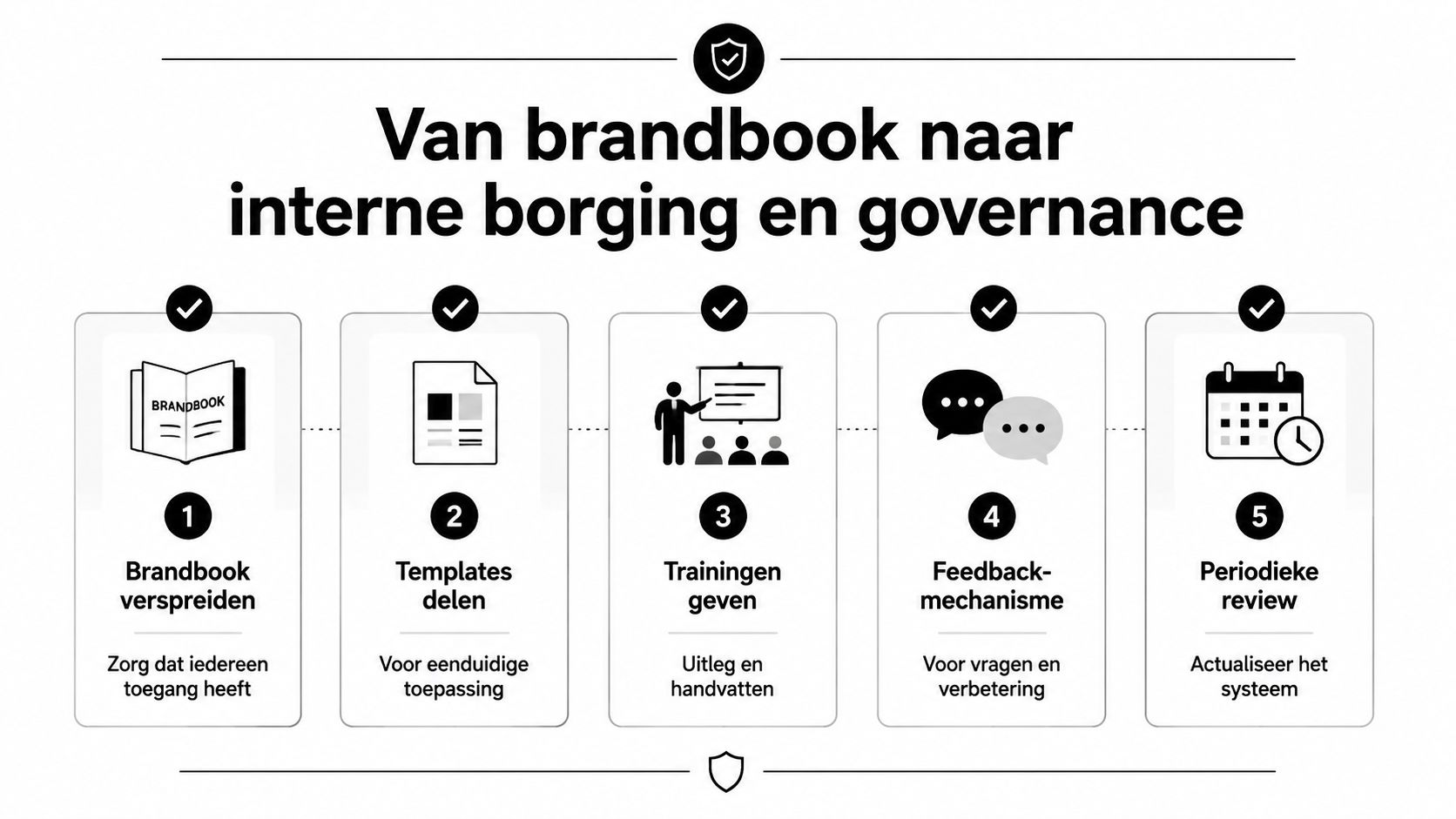 Een overzichtelijk stappenplan voor het implementeren en borgen van een huisstijl binnen een organisatie.