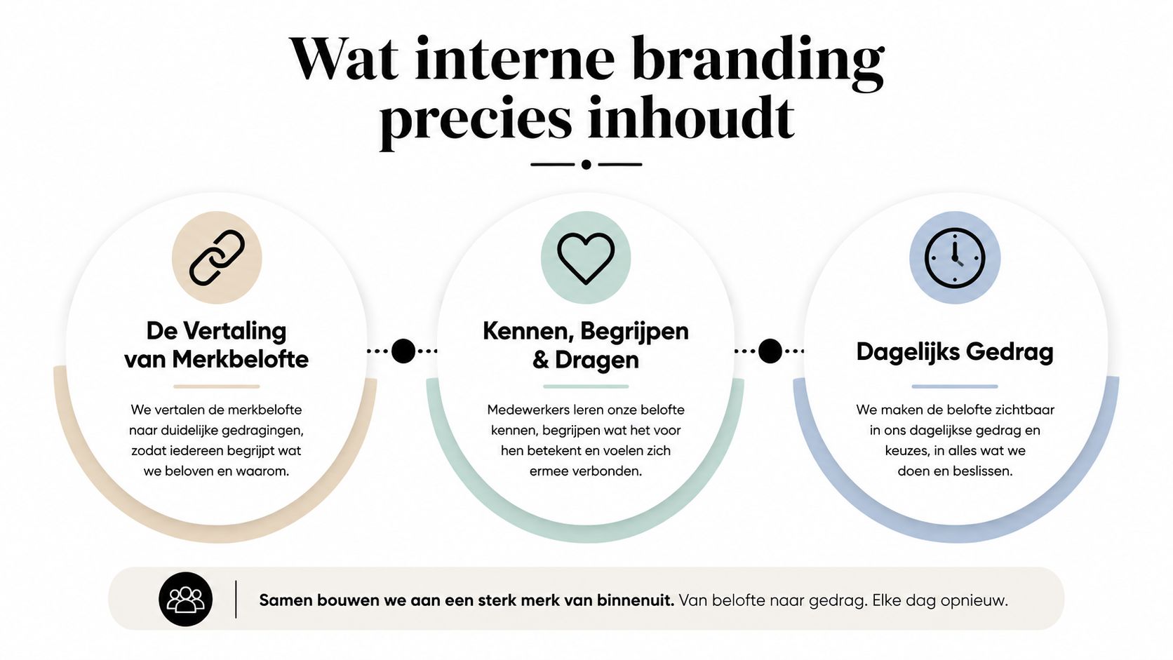 Een infographic over interne branding die uitlegt hoe merkbeloften worden vertaald naar dagelijks gedrag voor medewerkers.