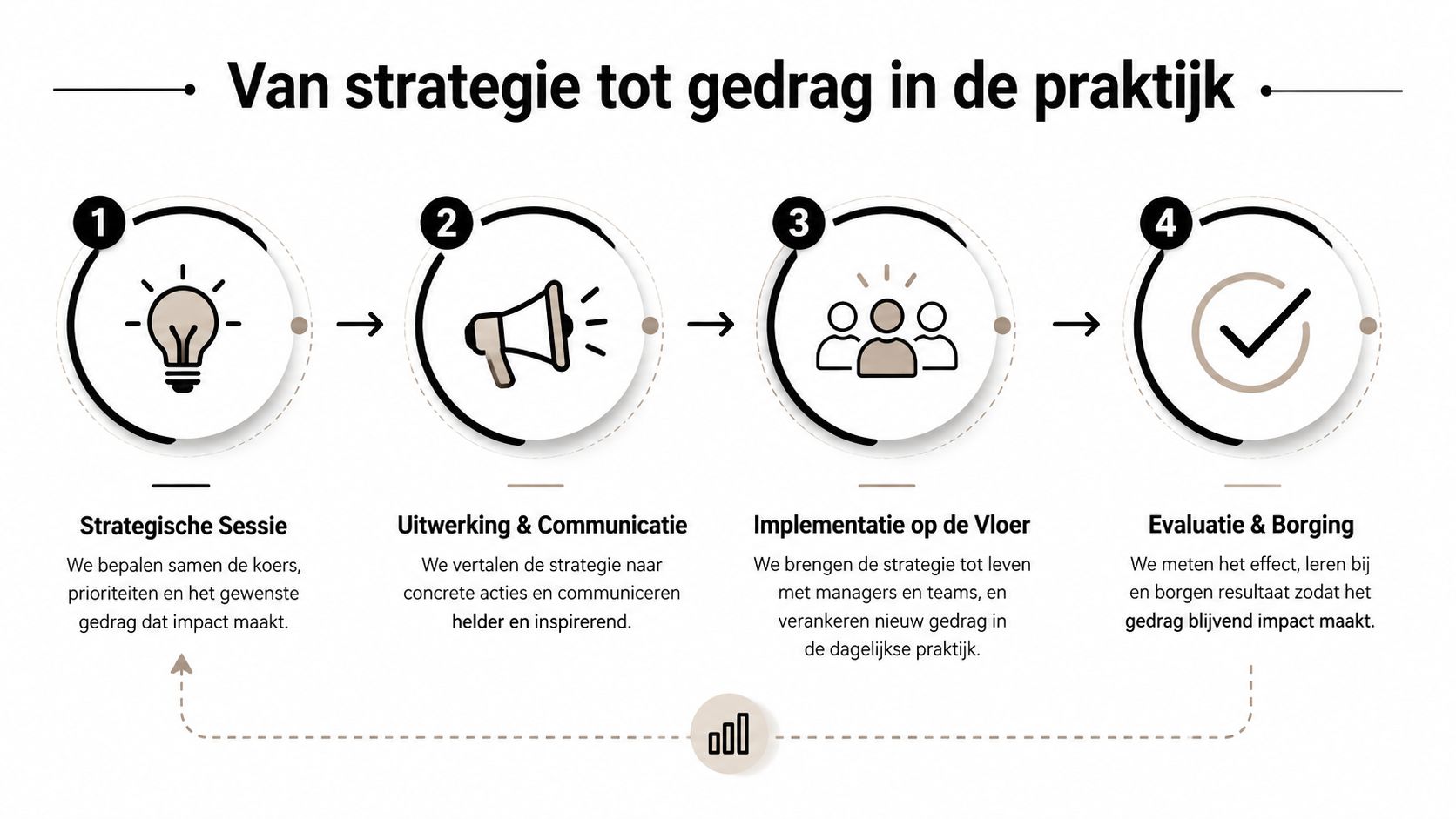 Een stappenplan van vier fasen voor het vertalen van organisatiestrategie naar gewenst gedrag in de praktijk.