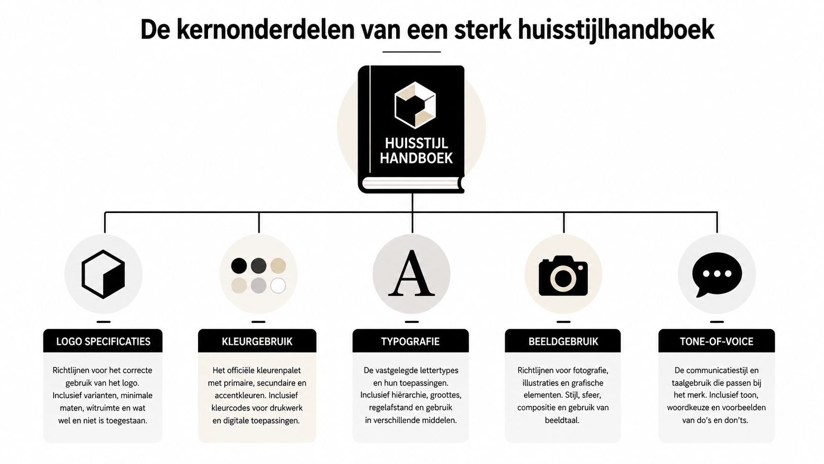 Een overzichtelijk schema met de vijf kernonderdelen van een professioneel huisstijlhandboek voor consistente merkcommunicatie en branding.