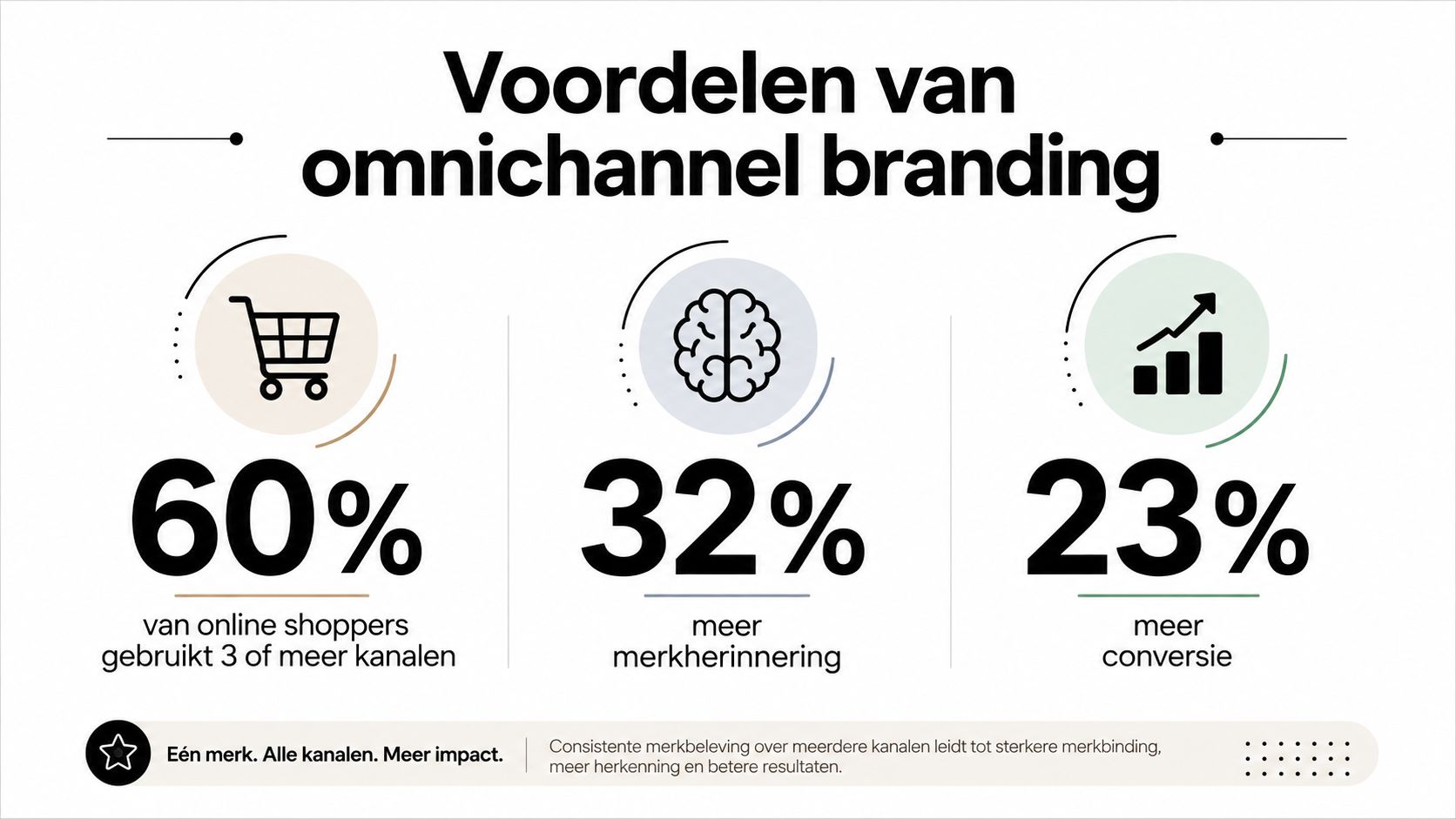 Een infographic die de voordelen van omnichannel branding toont met statistieken over shoppers, merkherinnering en conversie.