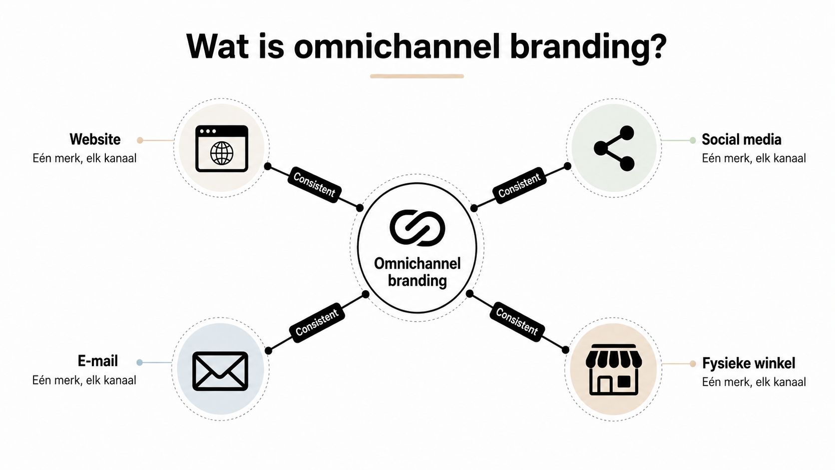 Een infographic die toont hoe omnichannel branding zorgt voor een consistente ervaring over alle kanalen heen.