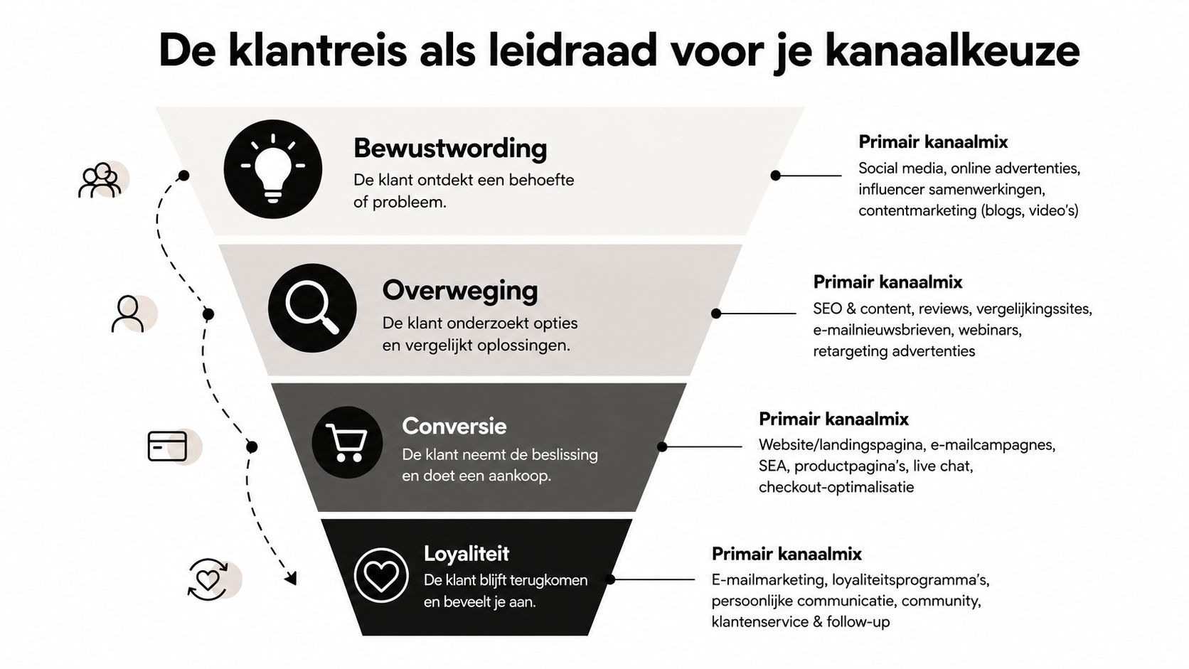 Een marketingtrechter die de klantreis toont van bewustwording tot loyaliteit met bijbehorende kanalen voor elke fase.