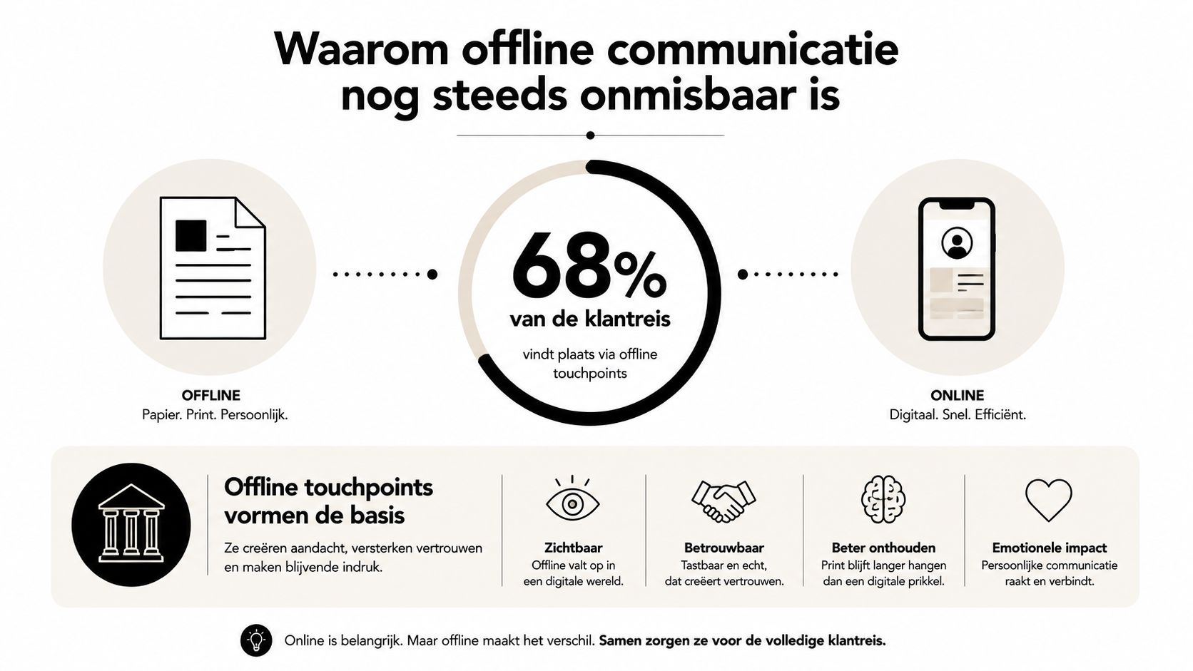 Een infographic die toont waarom offline communicatie essentieel is in combinatie met online klantreizen en marketingstrategieën.
