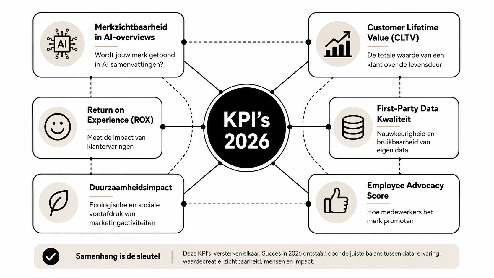 Een overzicht van essentiële KPI's voor 2026 gericht op data, ervaring, duurzaamheid, zichtbaarheid en marketing succes.