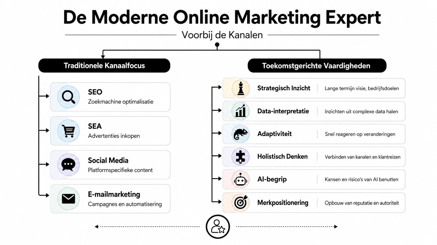 Een infographic die het verschil toont tussen traditionele kanaalfocus en toekomstige vaardigheden voor online marketing experts.