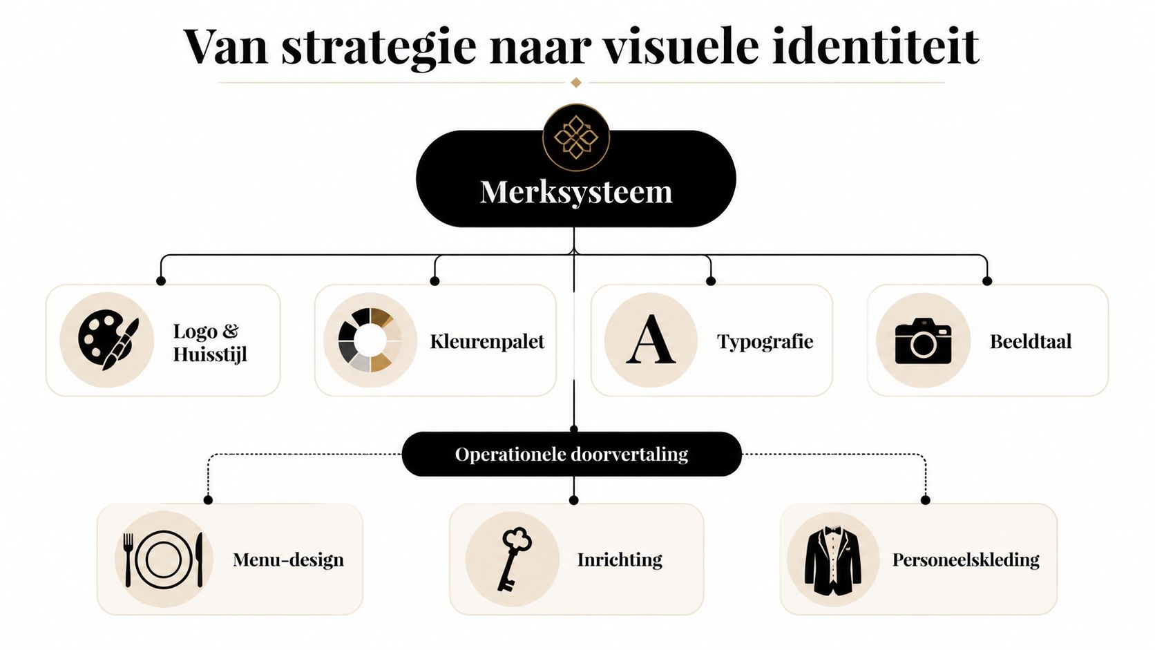 Een overzichtelijk diagram dat laat zien hoe strategie vertaald wordt naar een visuele merkidentiteit en operationele inrichting.