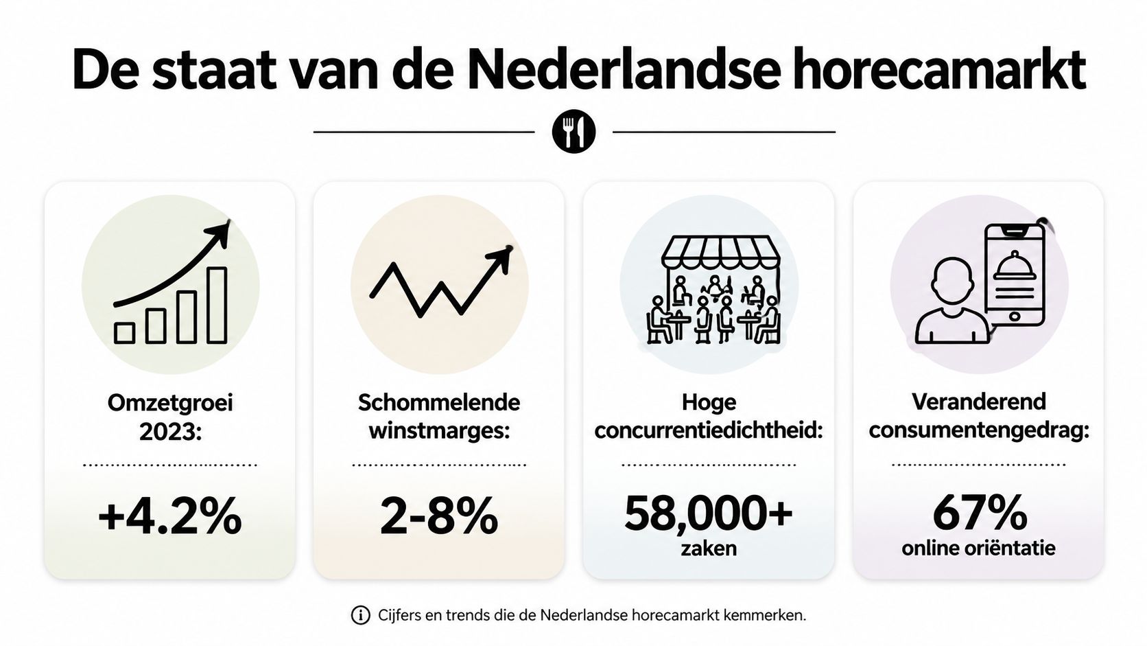 Een infographic over de staat van de Nederlandse horecamarkt met groeicijfers, marges en consumentengedrag in 2023.