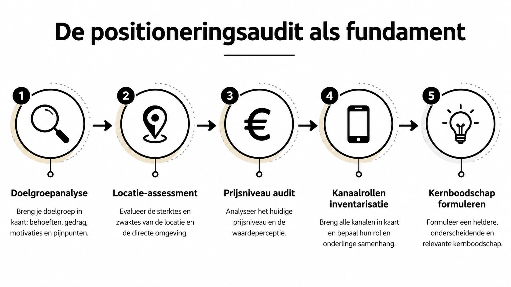 Een infographic met vijf stappen voor een positioneringsaudit, essentieel voor het herpositioneren van een restaurant.