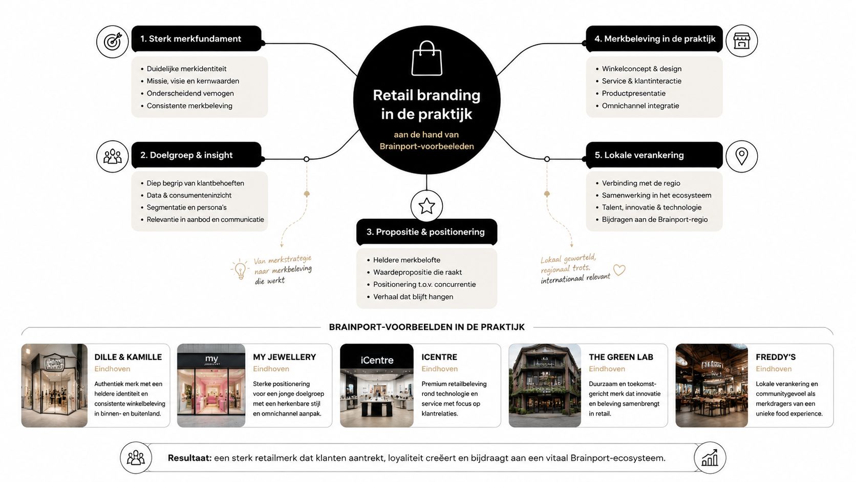 Een overzichtelijk schema over retail branding met voorbeelden uit de Brainport-regio in Eindhoven.