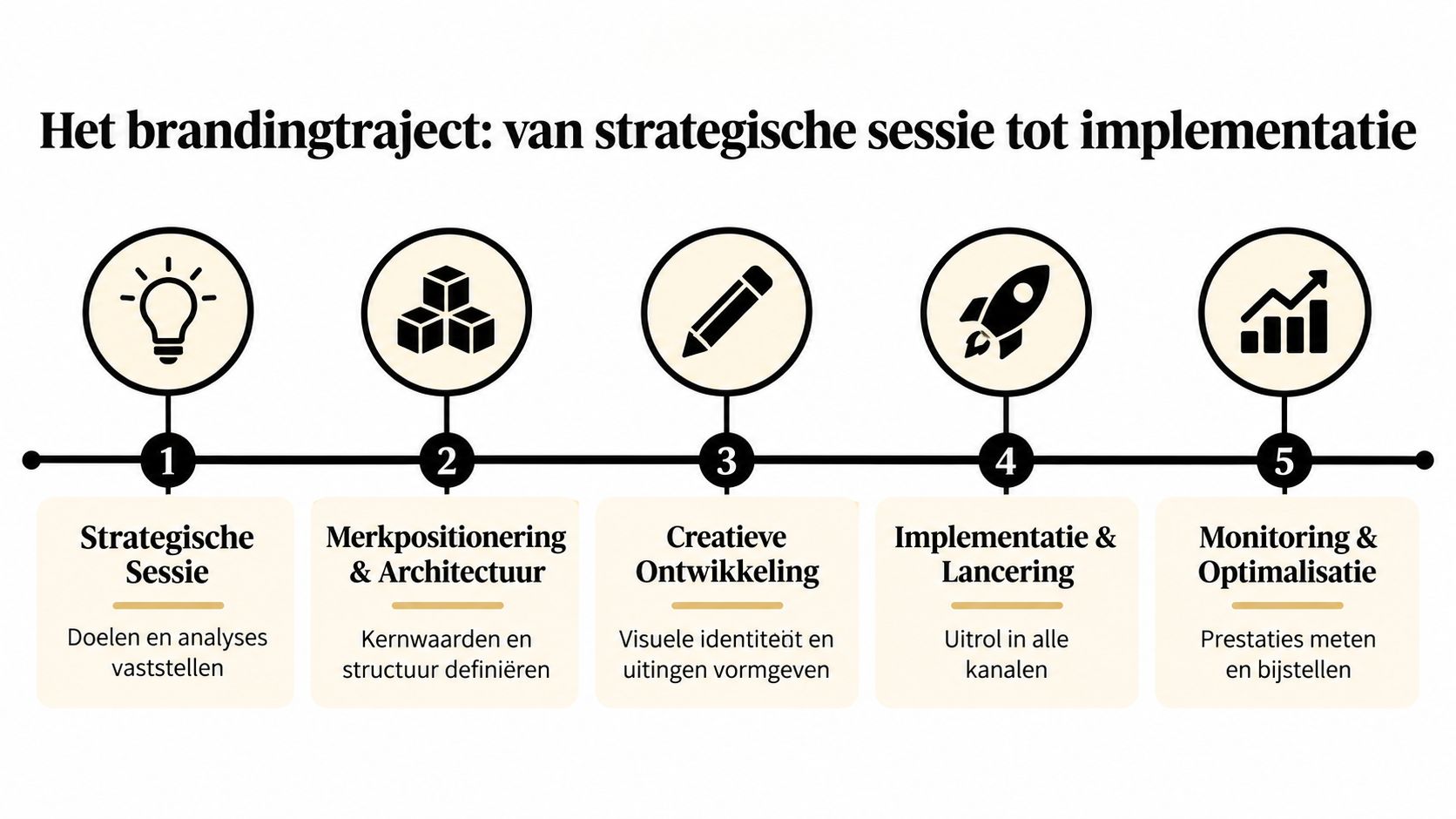 Een overzichtelijk procesdiagram met vijf stappen voor een succesvol brandingtraject, van strategische sessie tot continue optimalisatie.