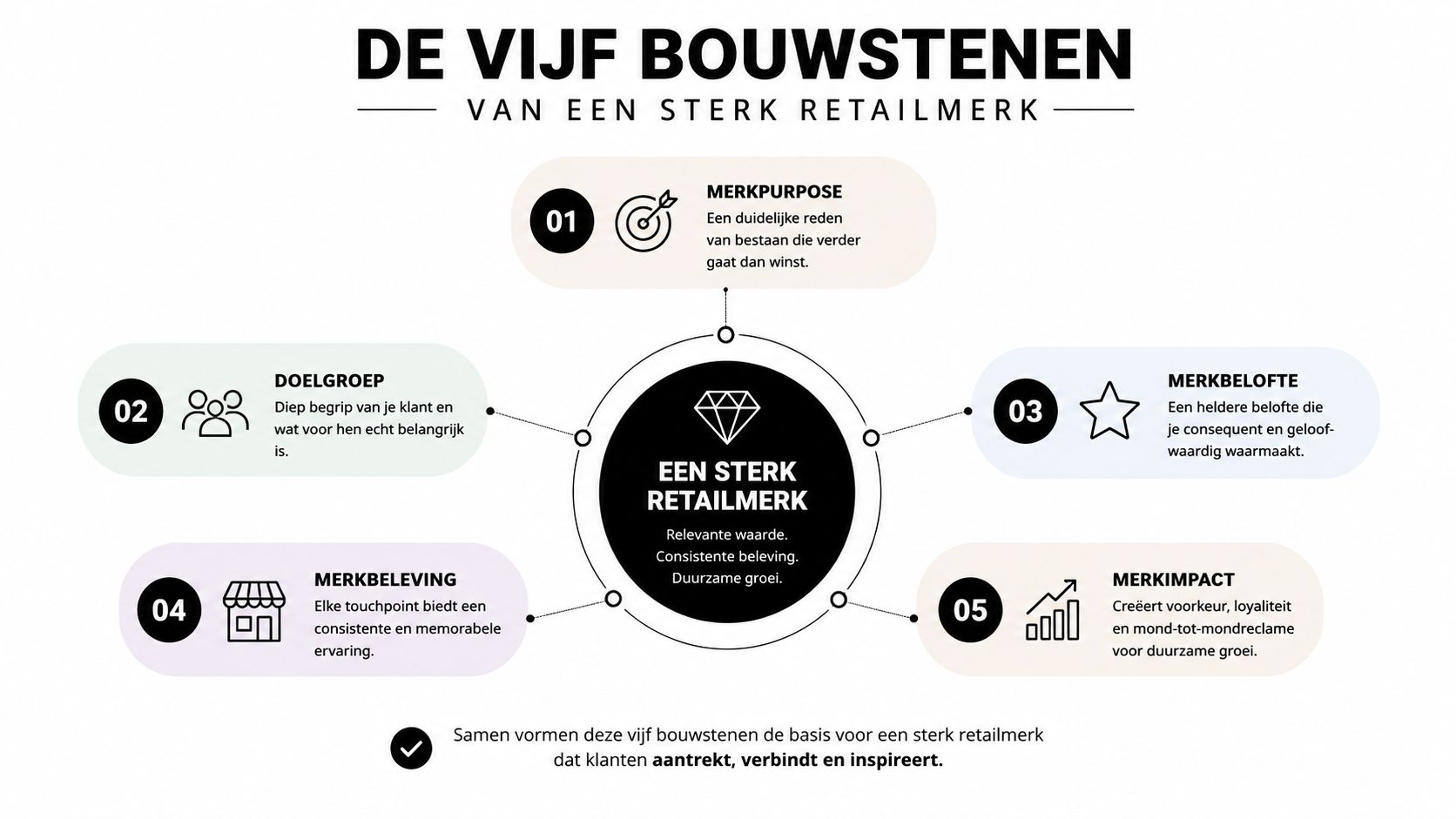 Een overzicht van de vijf bouwstenen voor een sterk retailmerk, gepresenteerd in een visueel diagram.