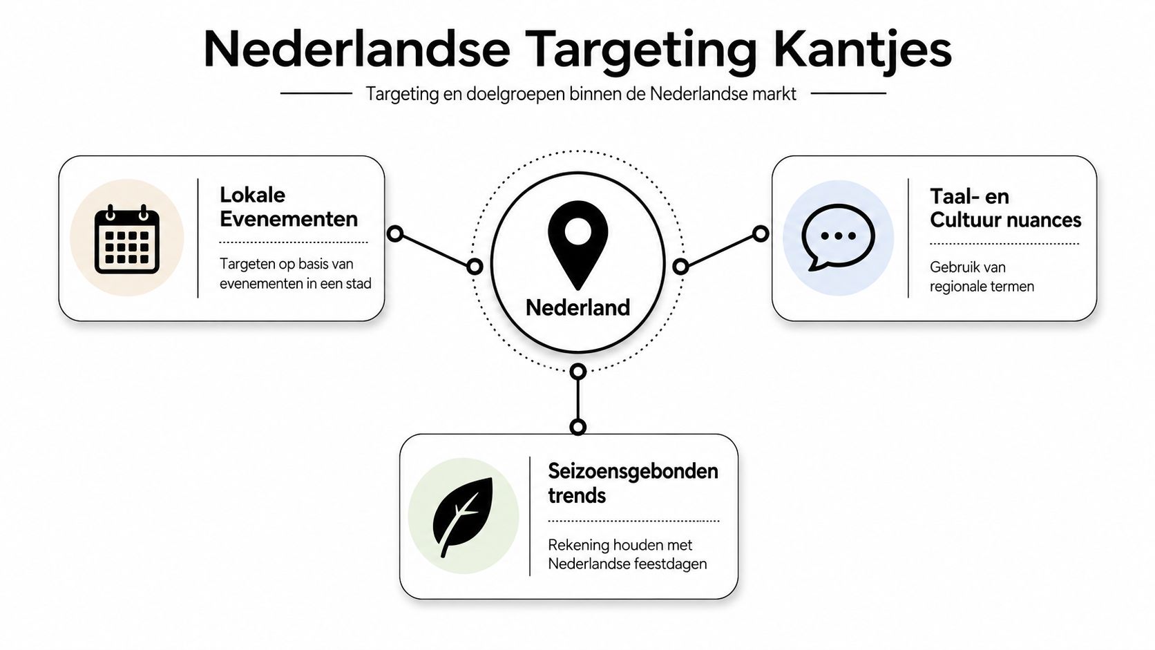 Een infographic over doelgroep targeting binnen de Nederlandse markt met evenementen, taalgebruik en seizoensgebonden trends.
