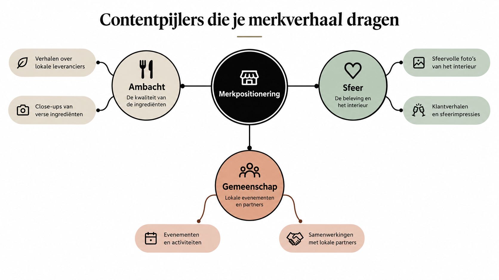 Een overzichtelijk diagram van contentpijlers voor een effectieve merkpositionering in de horeca of detailhandel.