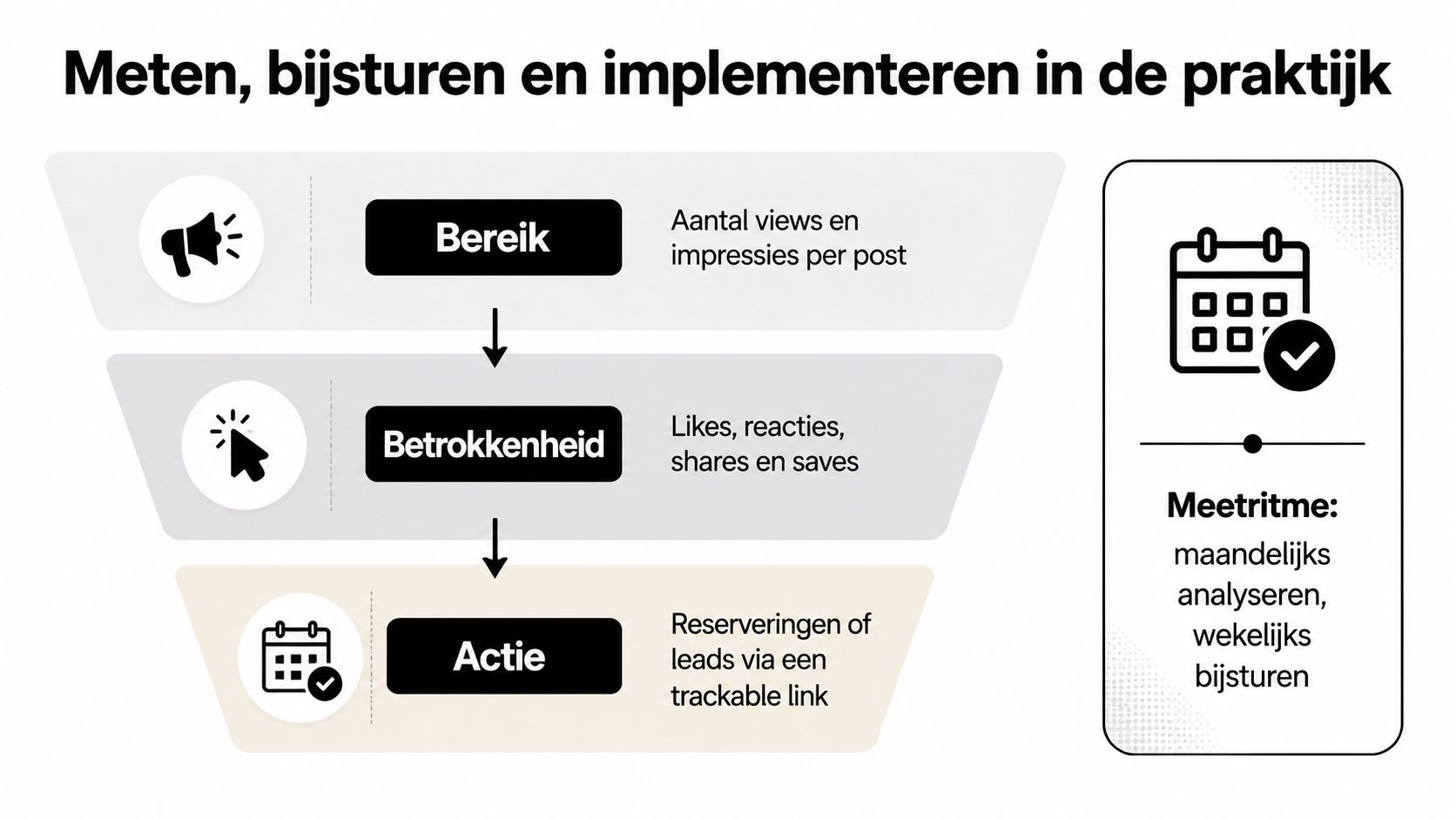 Een marketingtrechter in drie stappen: bereik, betrokkenheid en actie voor social media strategieën in de praktijk.