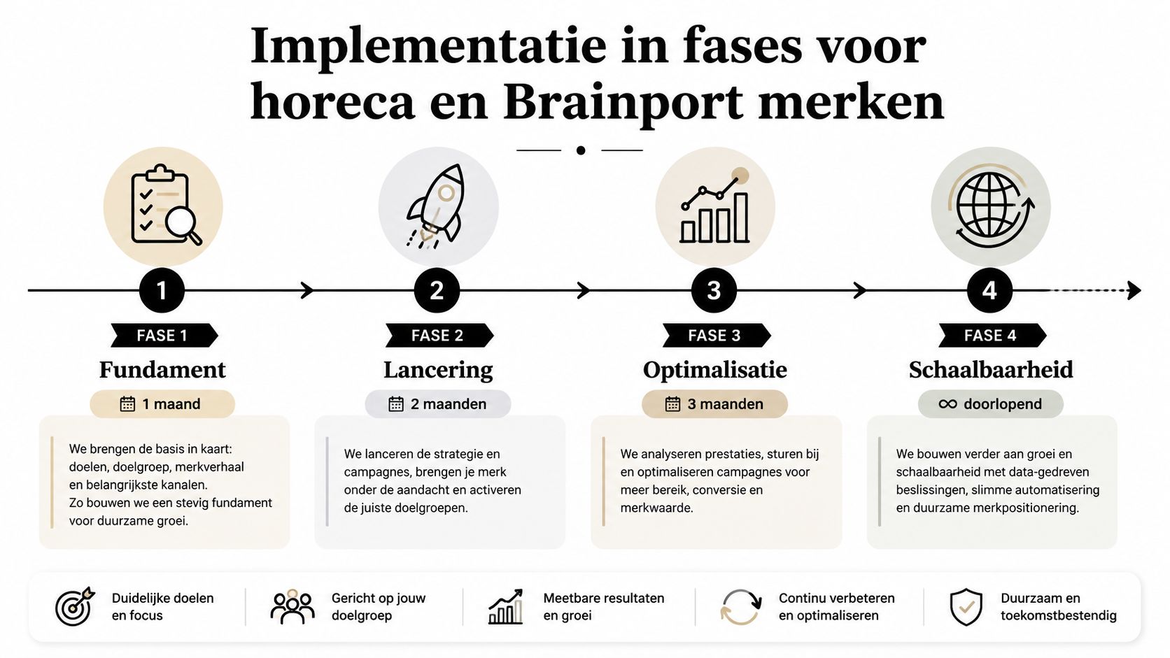 Een stappenplan in vier fasen voor de implementatie van marketingstrategieën voor horeca en Brainport merken.