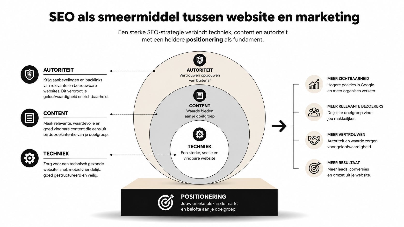 Een infographic die toont hoe techniek, content en autoriteit de fundering vormen voor effectieve website marketing.