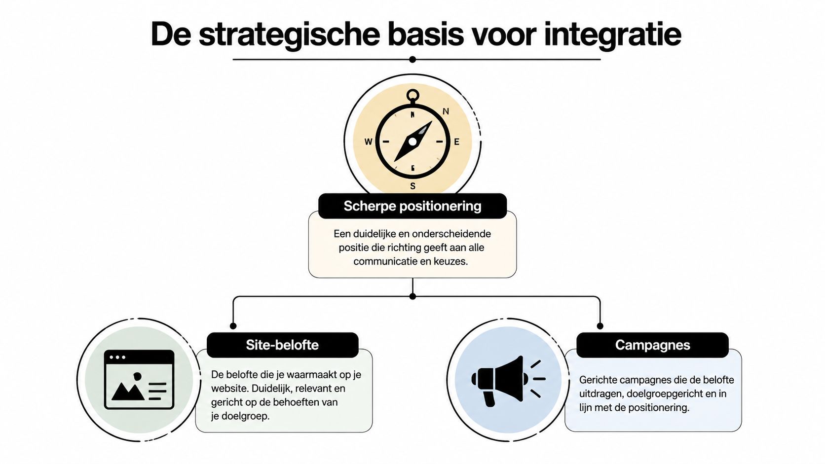 Een strategisch model dat de samenhang tussen positionering, website-belofte en marketingcampagnes in kaart brengt voor effectieve communicatie.