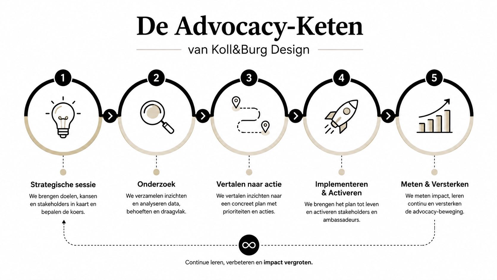 Een procesmodel van Koll&Burg Design dat vijf stappen toont voor het opbouwen van een advocacy-keten.