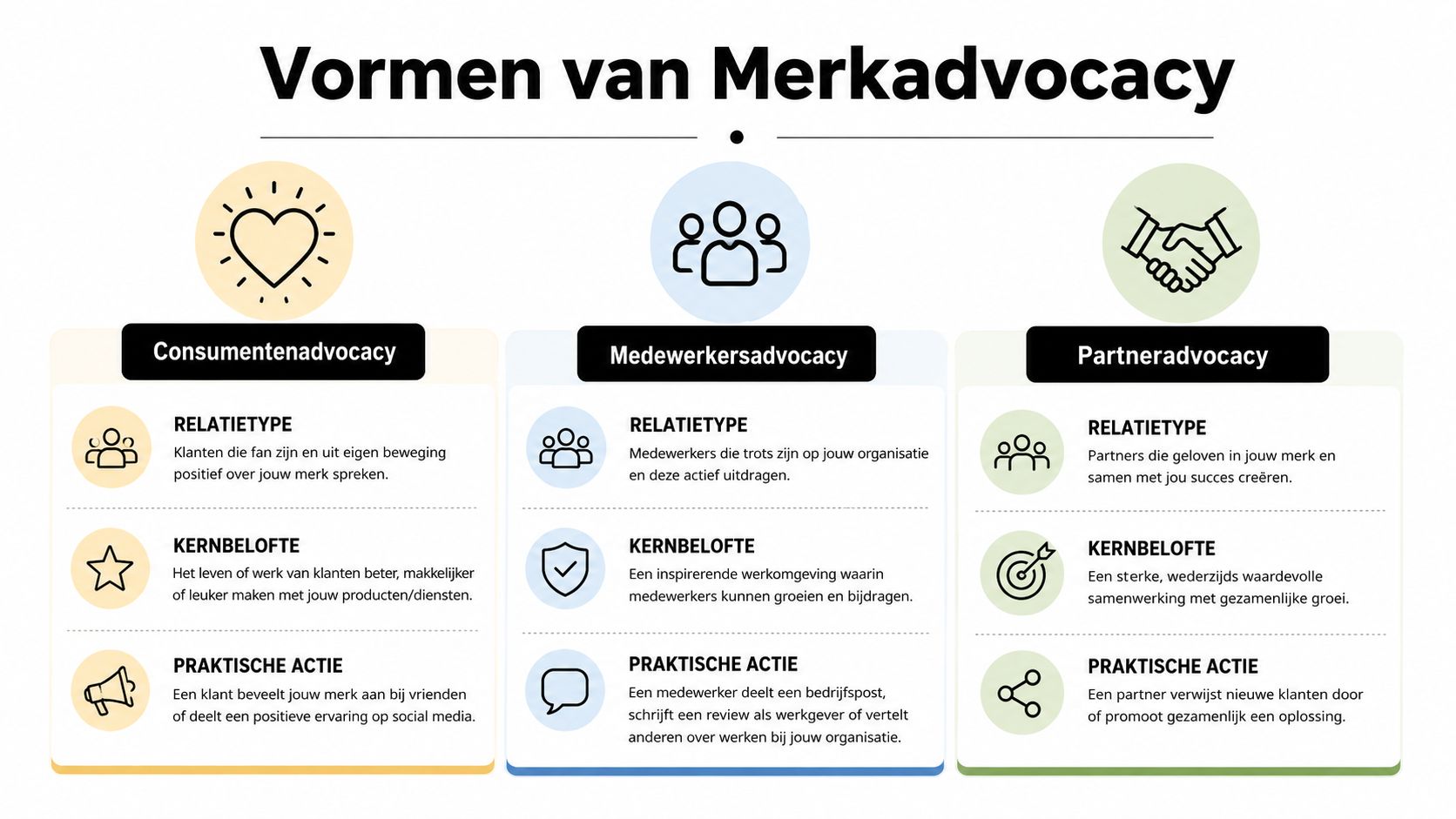 Een infographic die drie vormen van merkadvocacy toont: consumentenadvocacy, medewerkersadvocacy en partneradvocacy, met hun kenmerken.