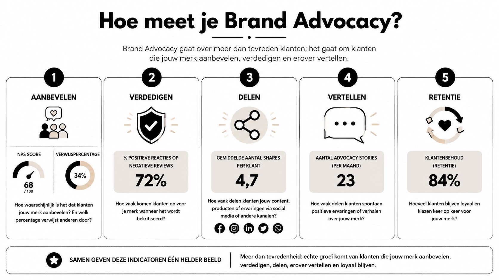 Een infographic met vijf stappen om brand advocacy te meten, inclusief NPS en klantretentiecijfers.