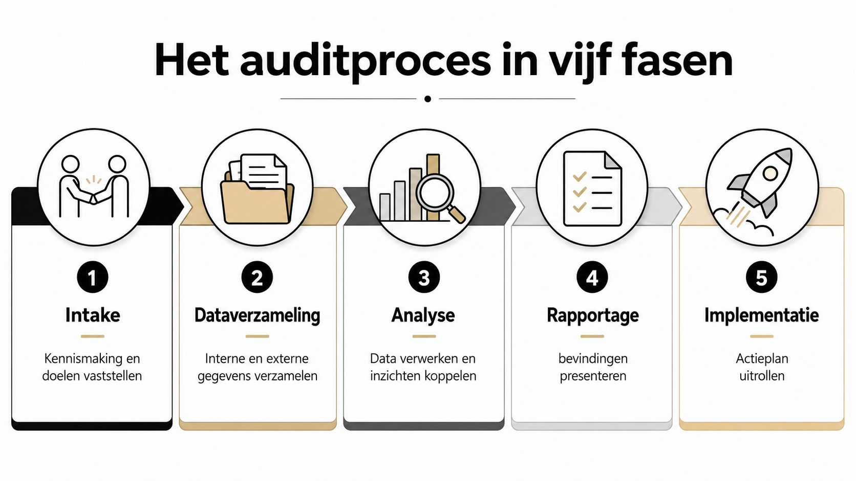 Een overzichtelijk schema met vijf fasen van het auditproces, van de intake tot de uiteindelijke implementatie.