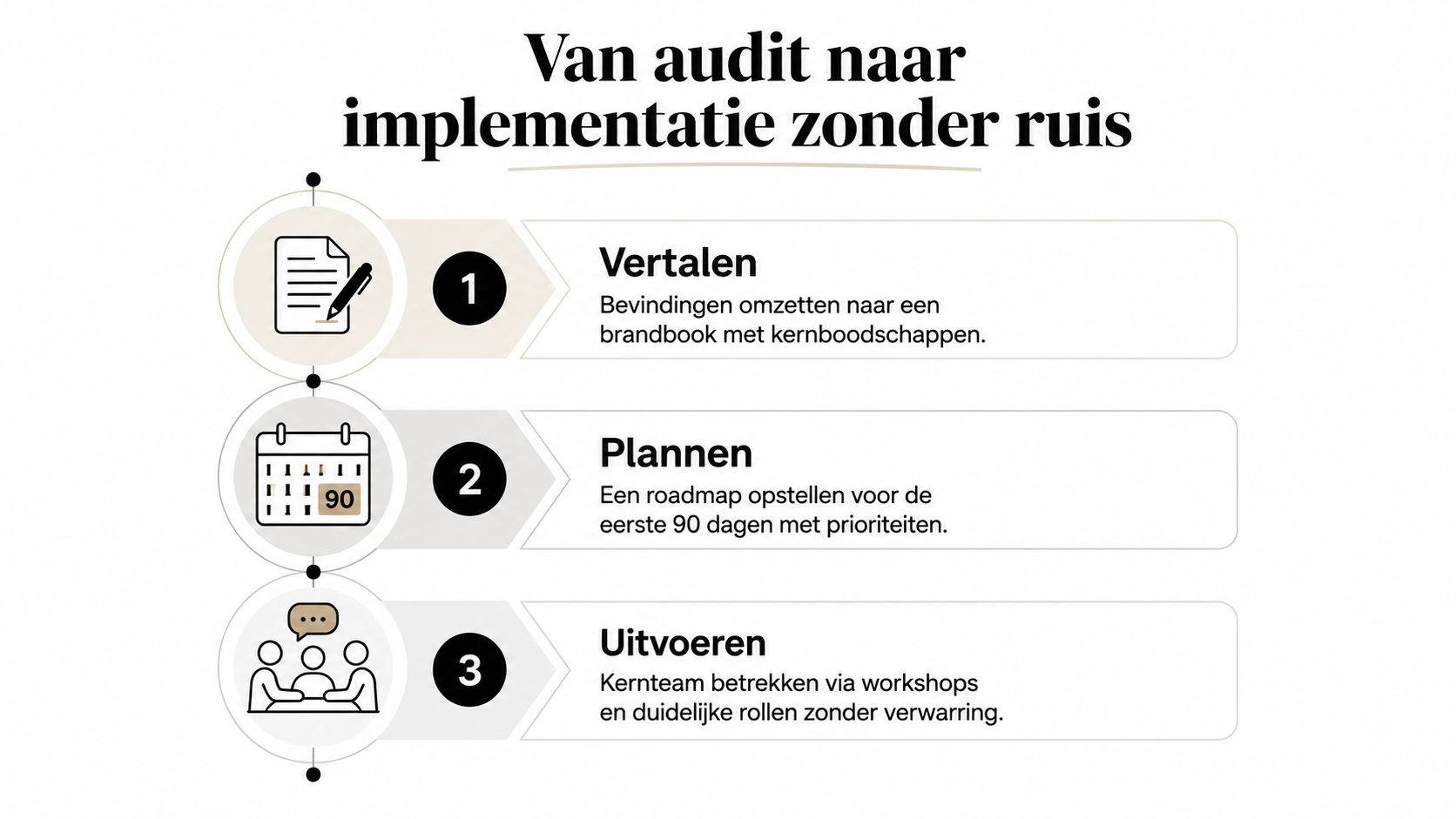 Een stappenplan van drie fasen voor het vertalen van een audit naar een effectieve implementatie.