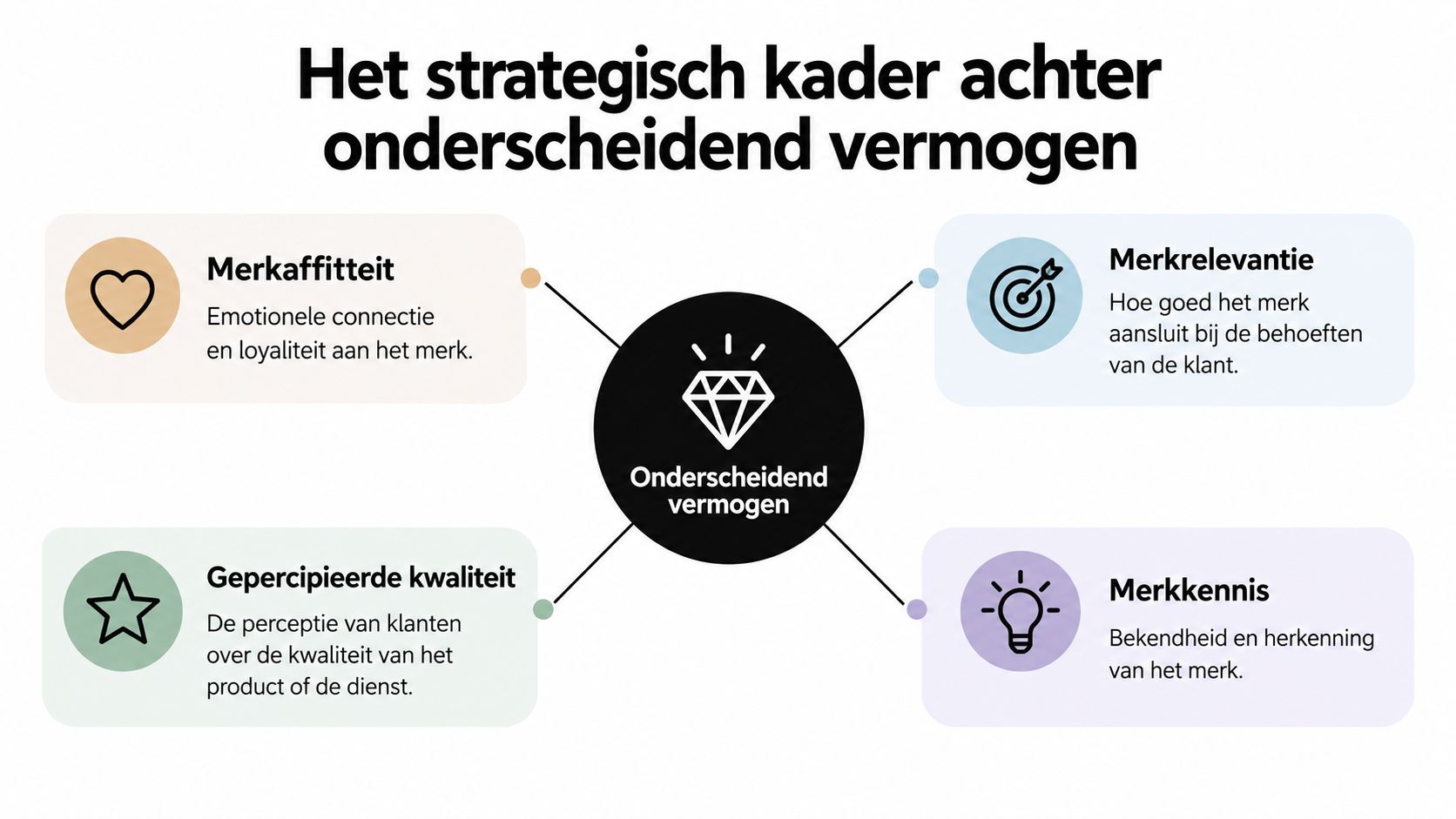 Een strategisch overzicht van factoren voor merkdifferentiatie, inclusief merkaffiniteit, merkrelevantie, gepercipieerde kwaliteit en merkbekendheid.