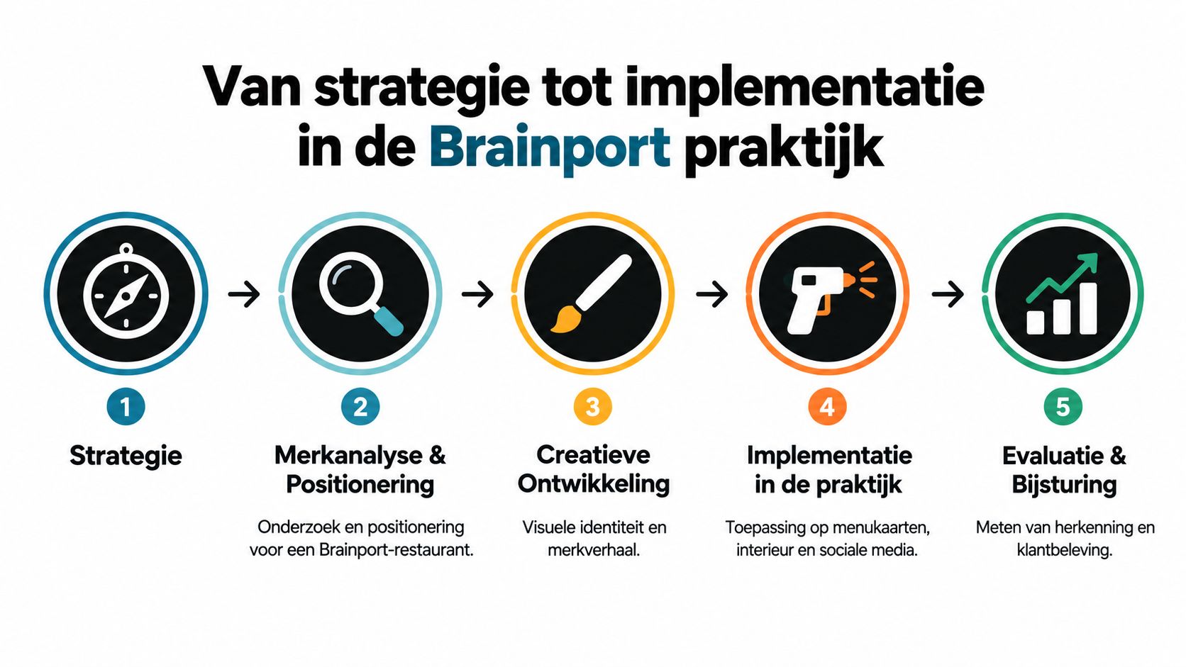 Een stappenplan voor een visuele merkidentiteit van een restaurant, variërend van strategie tot implementatie en evaluatie.