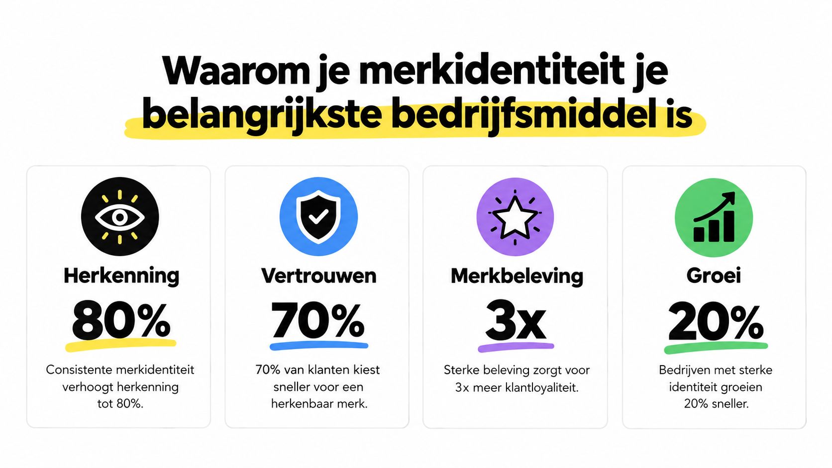 Een infographic die toont waarom een sterke merkidentiteit leidt tot meer herkenning, vertrouwen, merkbeleving en zakelijke groei.